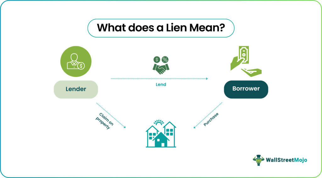 Liens Explained